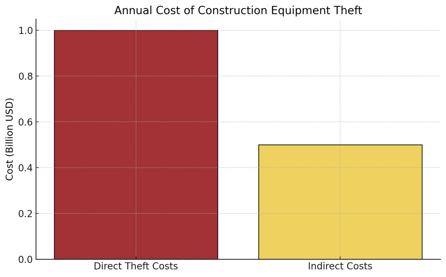 Annual Cost of Construction Equipment Theft