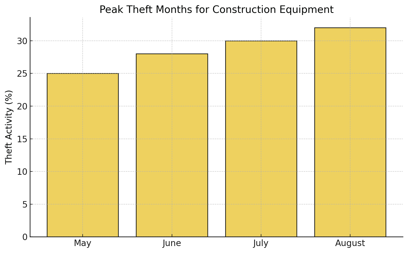 Peak Theft Months for Construction Equipment