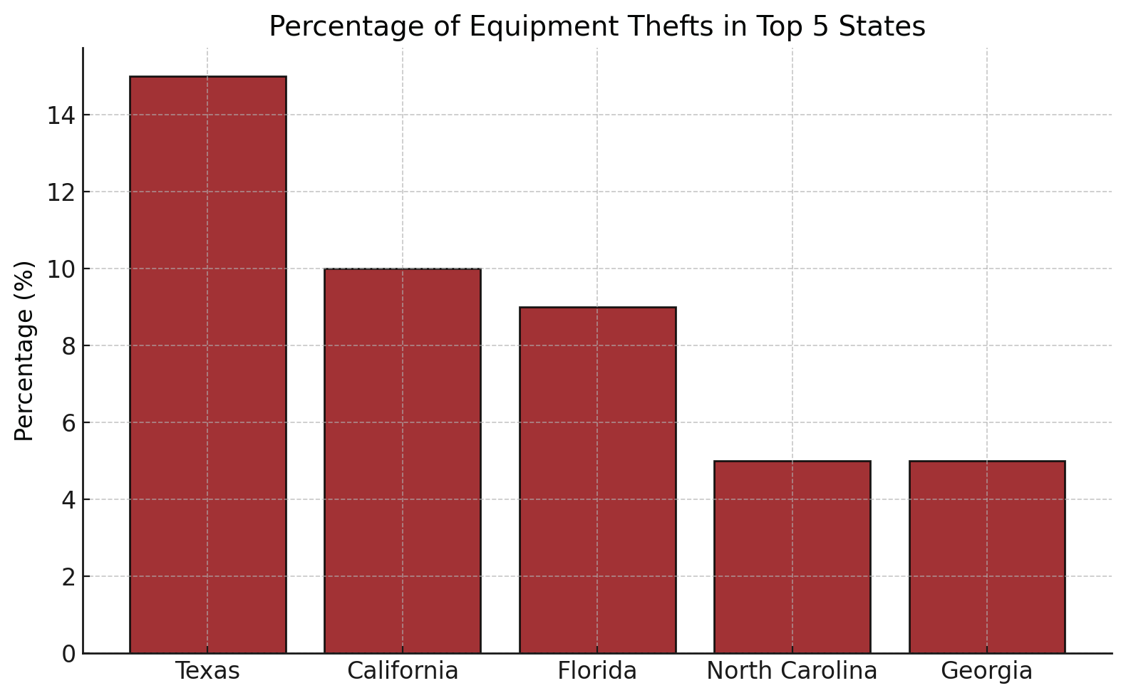 Percentage of Equipment Thefts in Top 5 States