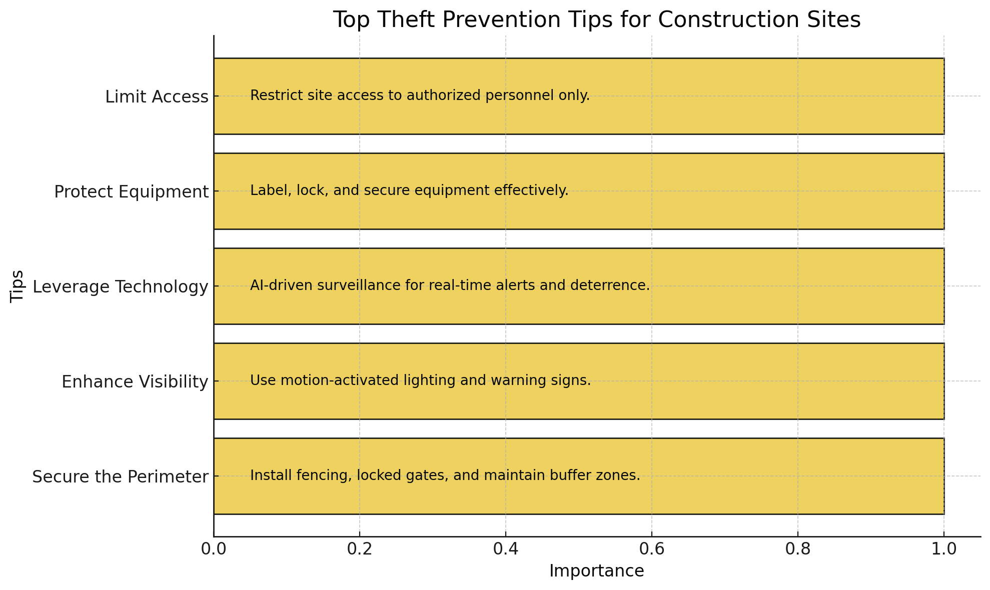 Theft Prevention Tips for Construction Sites