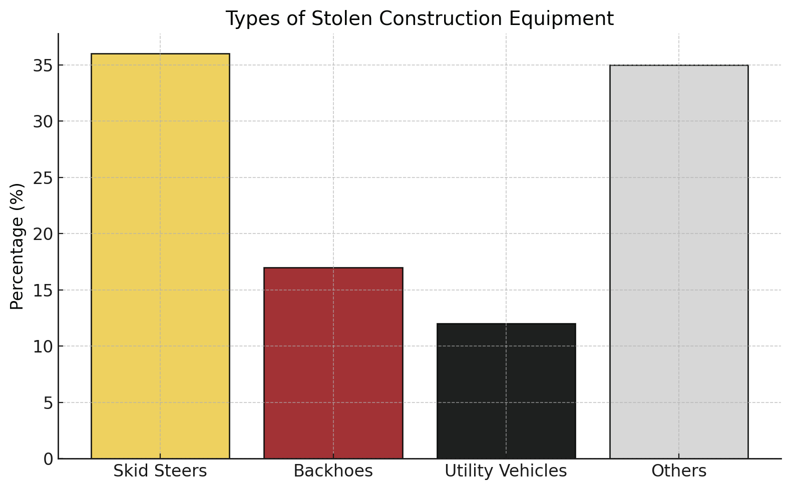 Types of Stolen Construction Equipment