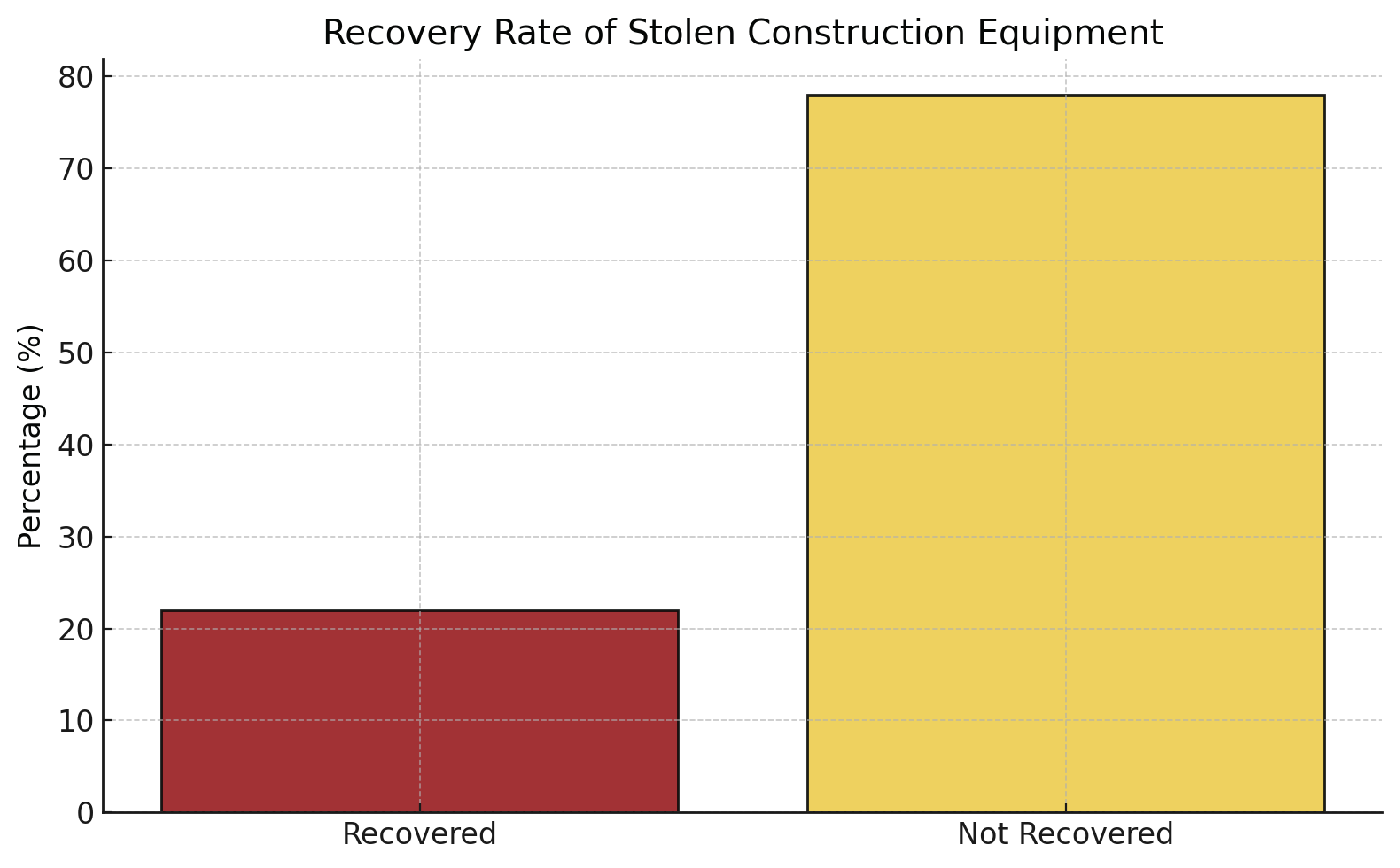 recover rate of stolen construction equipment